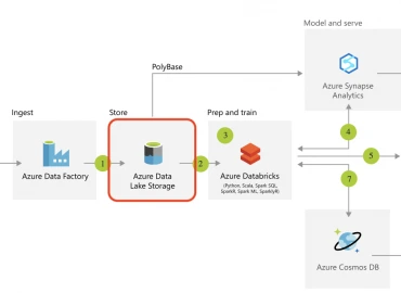 Lituus-Ejemplo-Azure-Data-Lake