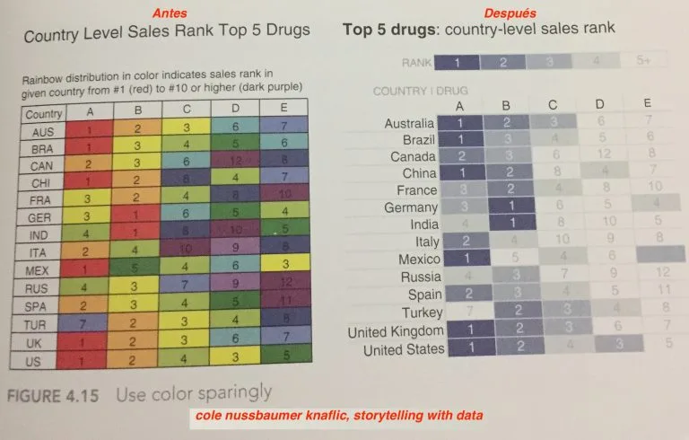 Visualizacion de datos efectiva