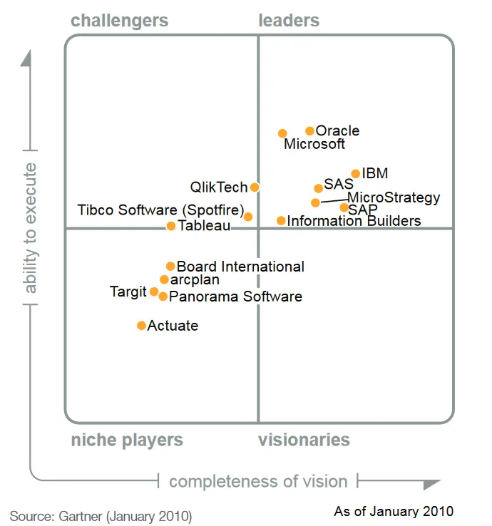 Cuadrante Gartner Business Intelligence 2010