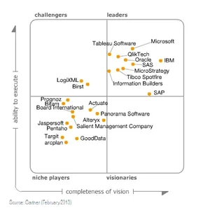 Cuadrante Gartner Business Intelligence 2013