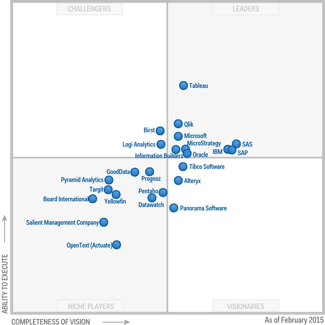 Cuadrante Gartner Business Intelligence 2015 