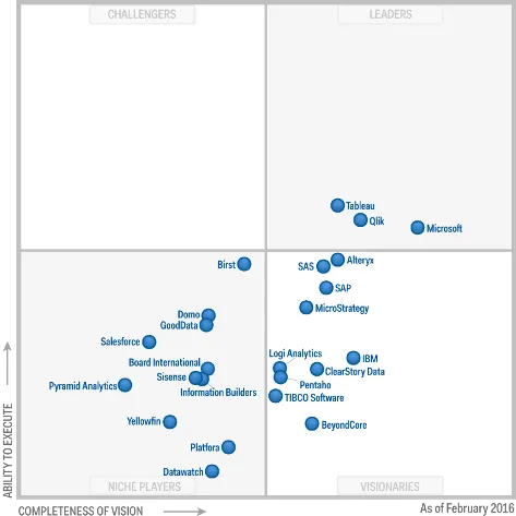 Cuadrante Gartner Business Intelligence 2016