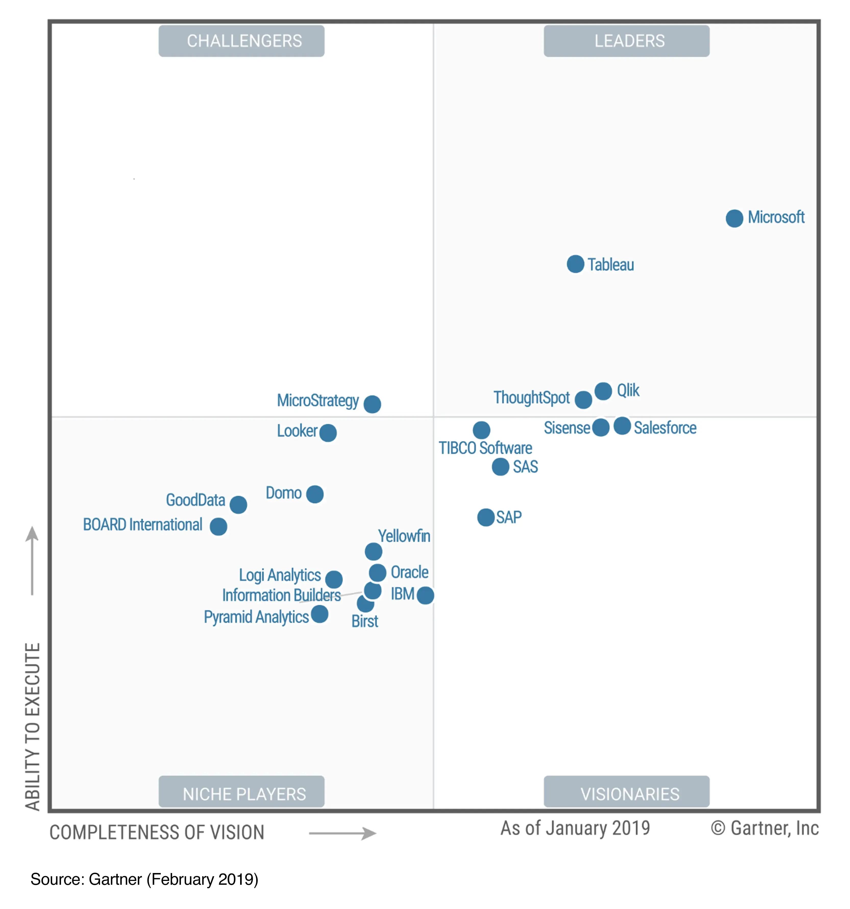 Cuadrante Gartner Business Intelligence 2019