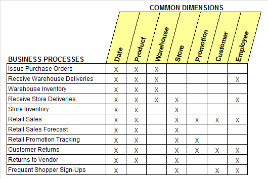 Enterprise Data Warehouse Bus Matrix