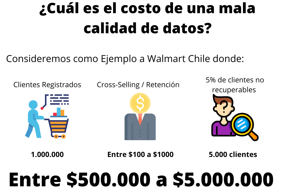 Ejemplo del costo de una mala calidad de datos para Walmart