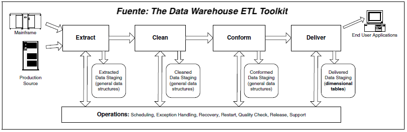 ETL - De procesos de Extracción, Transformación y Carga a EECD