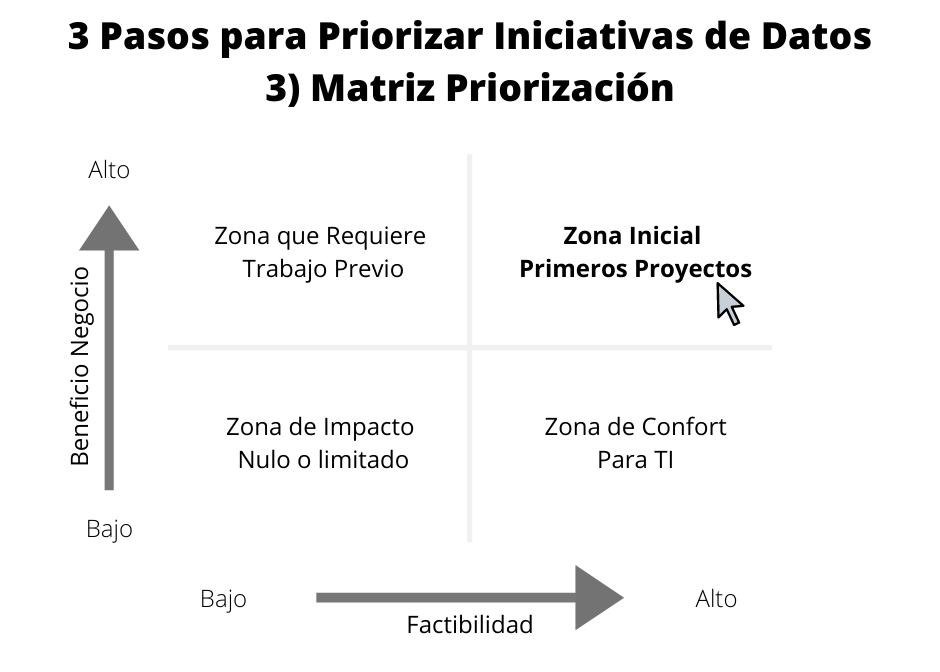 Matriz de Priorización de Proyectos - Boston Consulting Group.