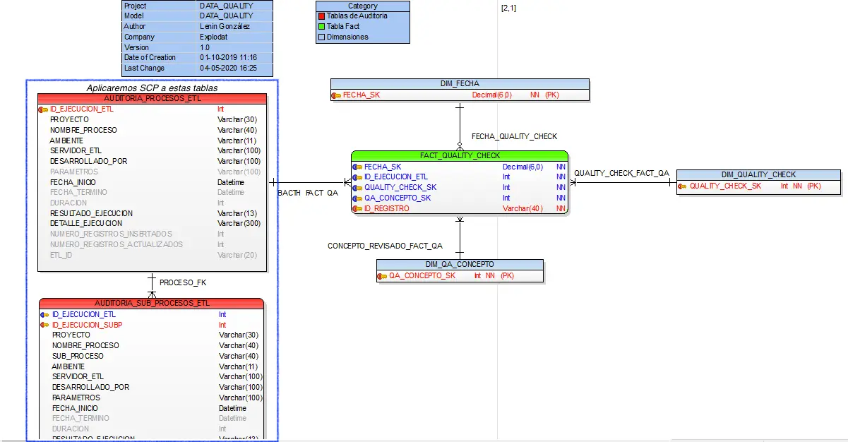 Datamart para almacenar problemas de datos mediante procesos ETL