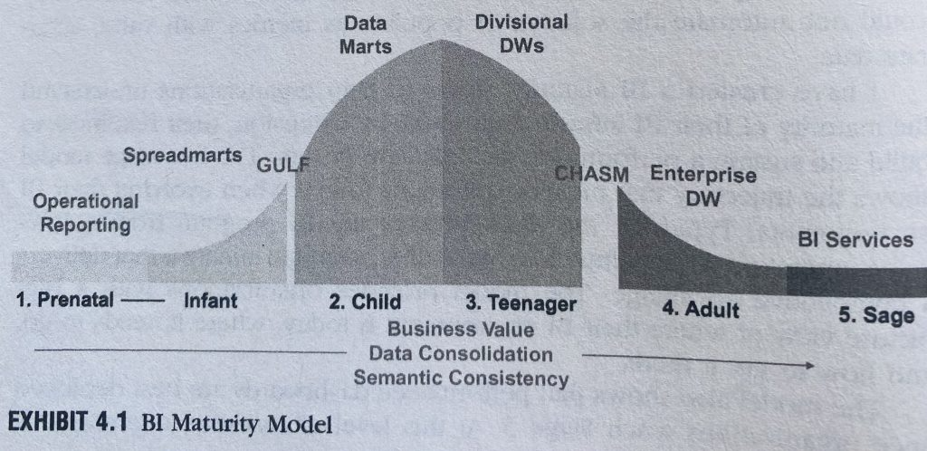 Modelos de Madurez BI - Wayne Eckerson