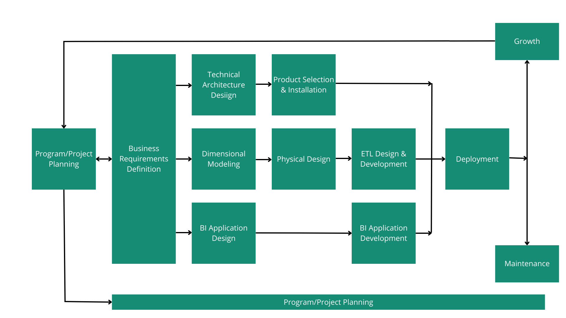 Metodología Kimball Lifecycle para proyectos analíticos. Cuenta con 3 ejes: Datos, tecnología y BI
