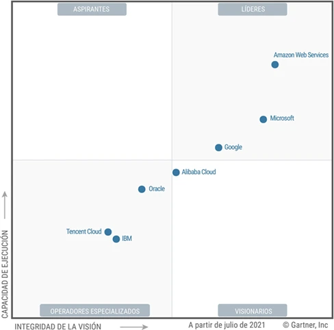 Evaluación de Amazon Web Services (AWS) según cuadrante de Gartner 2021