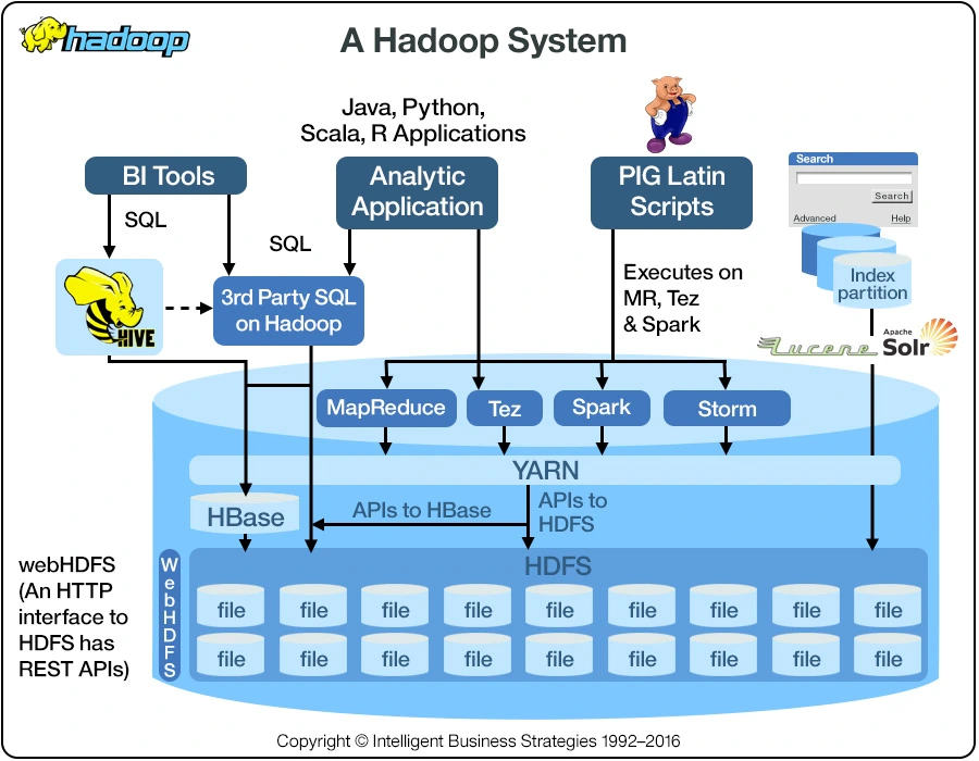 Estructura de Hadoop