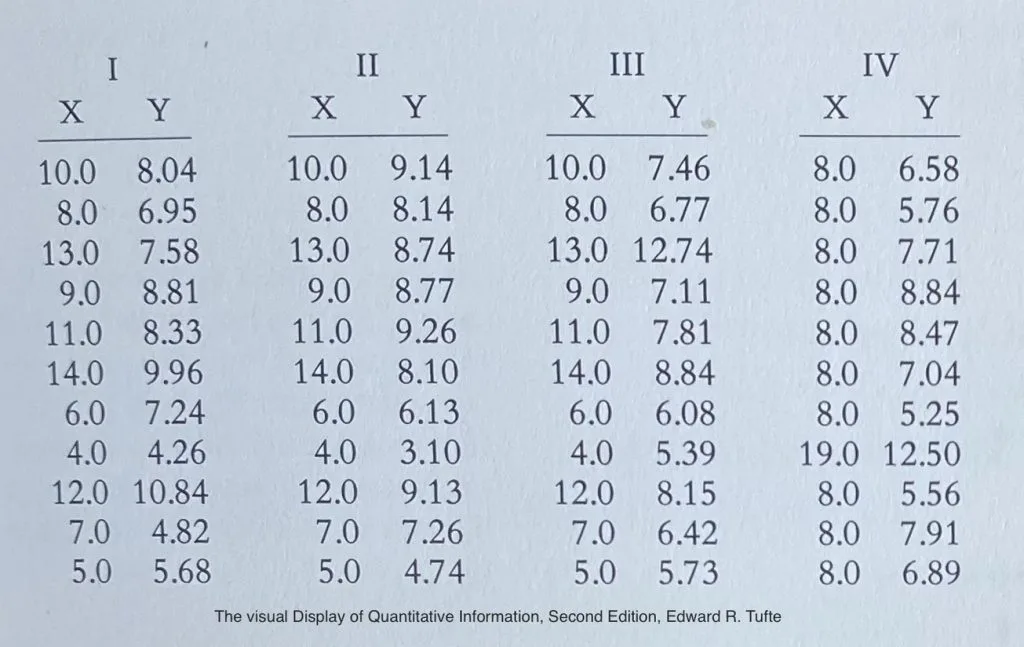 Cuarteto de Anscombe. Ejemplo tomado del libro Visualización de datos cuantitativos