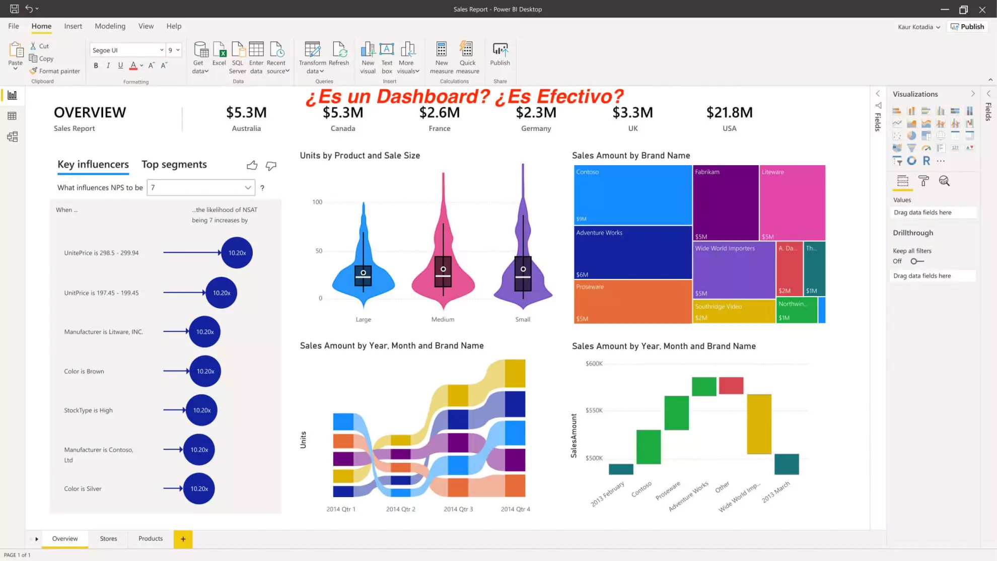 Dashboard de ejemplo en Power BI