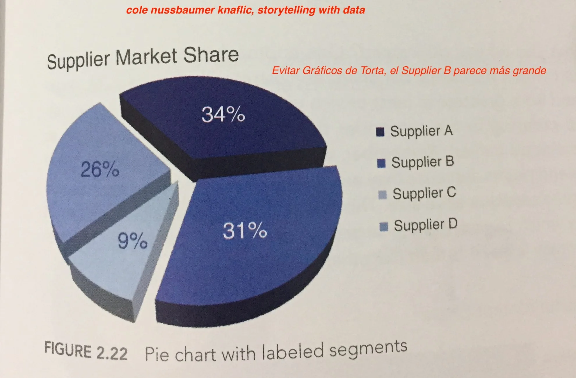 Pie chart - error típico en visualización de datos