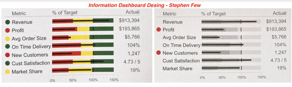 Ejemplo de Bullet Graph aplicado a Dashboard