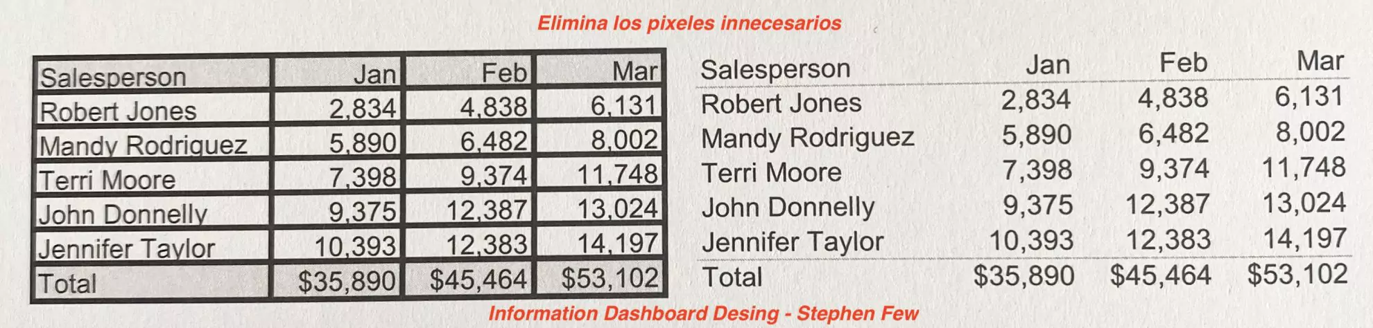 Reduce Non Data Pixel en un Dashboard