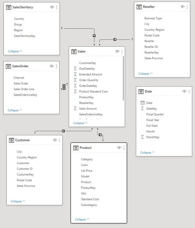 Modelo dimensional en Power BI en su forma de Modelo Estrella