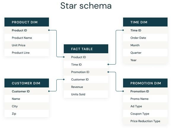 Diagrama de Ejemplo de un modelo estrella para ventas