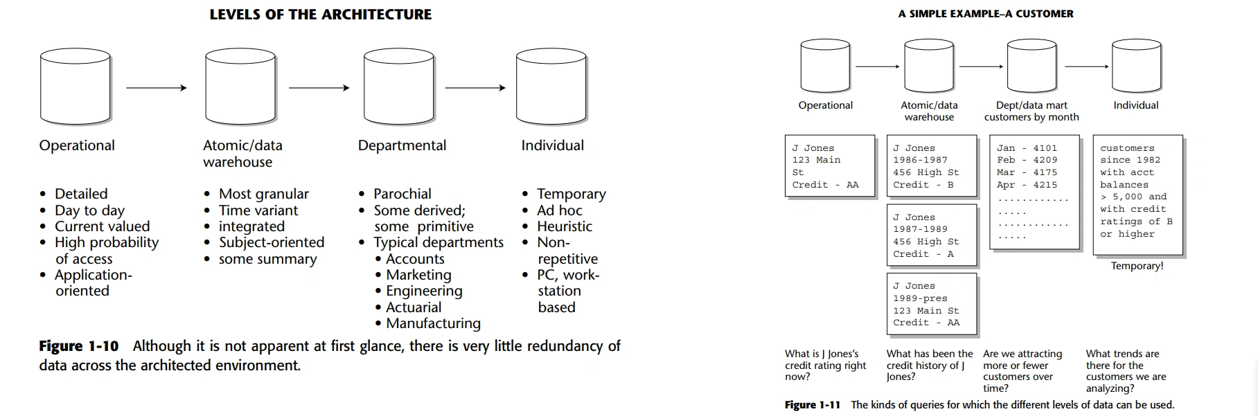 Niveles de Arquitectura de Datos en un Data Warehouse